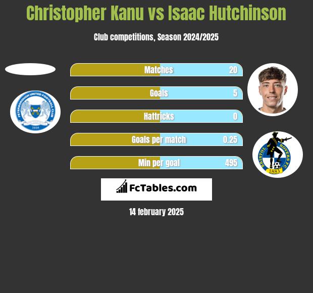 Christopher Kanu vs Isaac Hutchinson h2h player stats