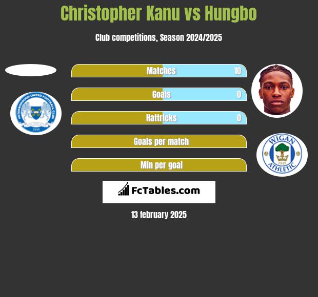 Christopher Kanu vs Hungbo h2h player stats