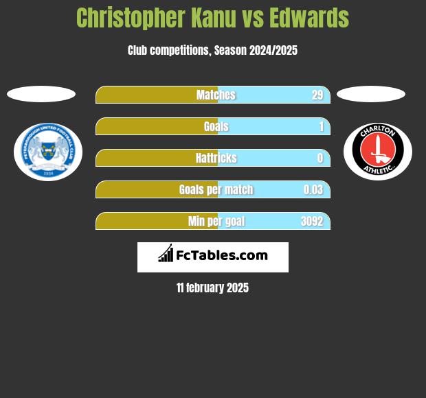 Christopher Kanu vs Edwards h2h player stats