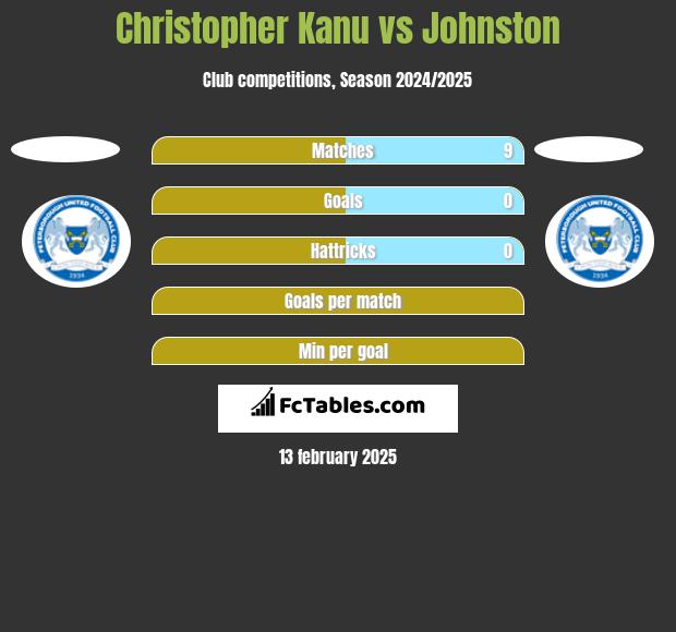 Christopher Kanu vs Johnston h2h player stats