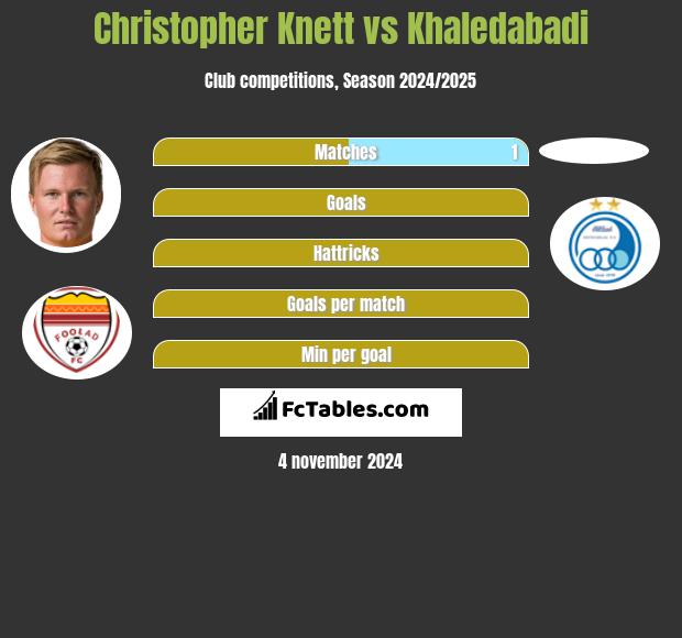 Christopher Knett vs Khaledabadi h2h player stats