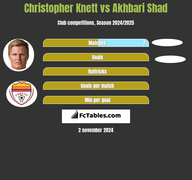 Christopher Knett vs Akhbari Shad h2h player stats