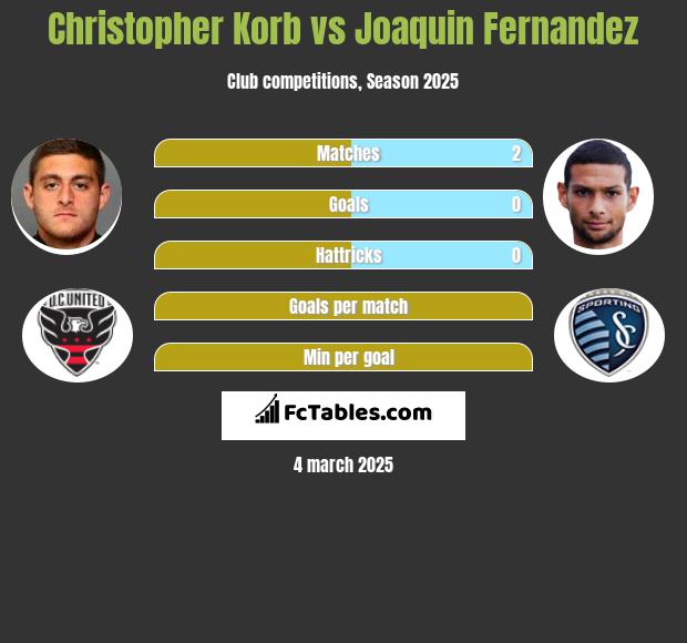 Christopher Korb vs Joaquin Fernandez h2h player stats