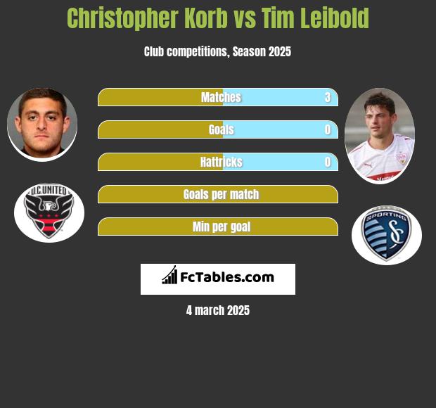 Christopher Korb vs Tim Leibold h2h player stats