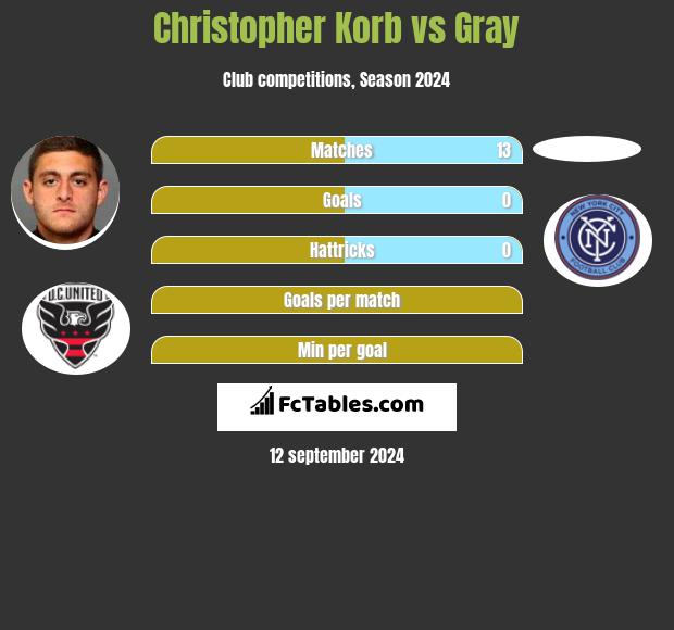 Christopher Korb vs Gray h2h player stats