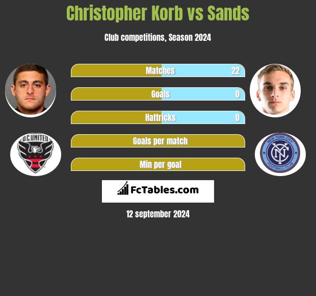 Christopher Korb vs Sands h2h player stats