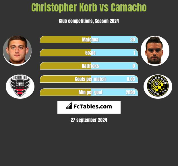 Christopher Korb vs Camacho h2h player stats