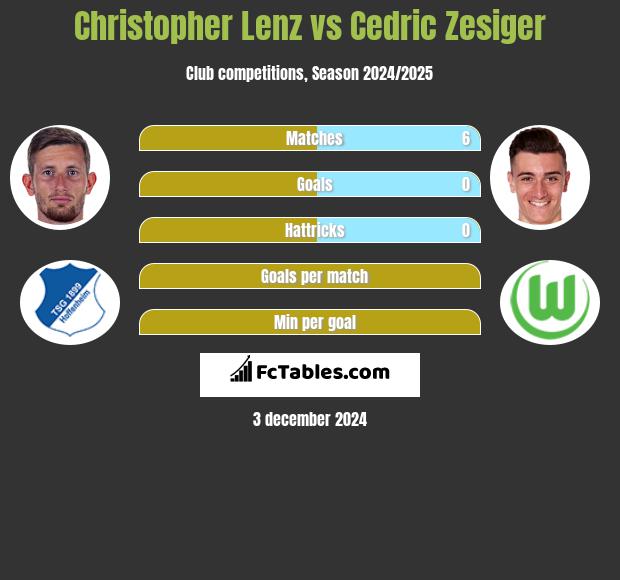 Christopher Lenz vs Cedric Zesiger h2h player stats