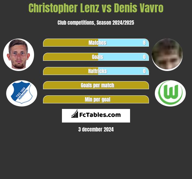 Christopher Lenz vs Denis Vavro h2h player stats