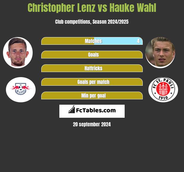 Christopher Lenz vs Hauke Wahl h2h player stats