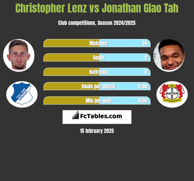 Christopher Lenz vs Jonathan Glao Tah h2h player stats