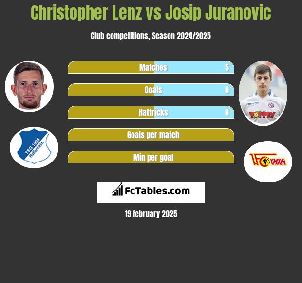 Christopher Lenz vs Josip Juranovic h2h player stats