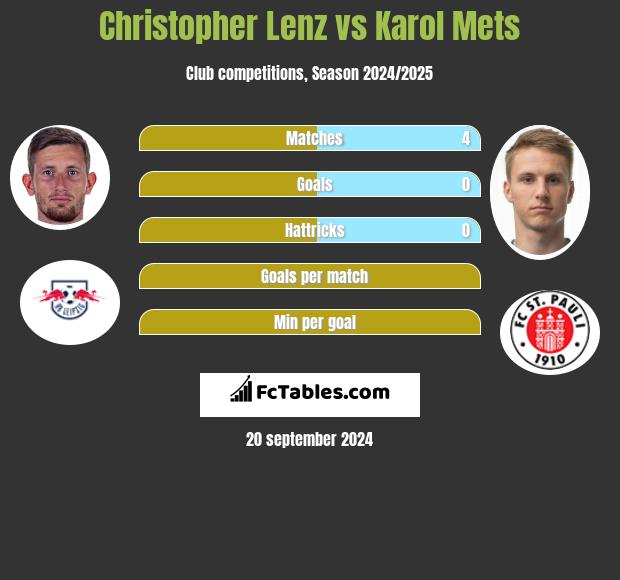 Christopher Lenz vs Karol Mets h2h player stats