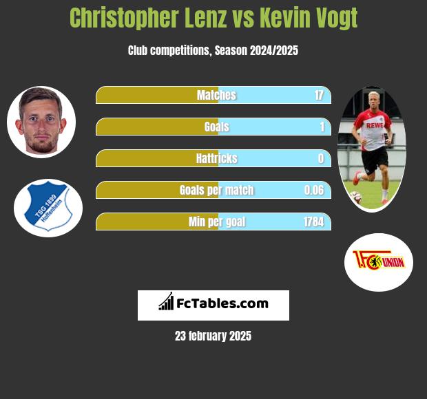 Christopher Lenz vs Kevin Vogt h2h player stats