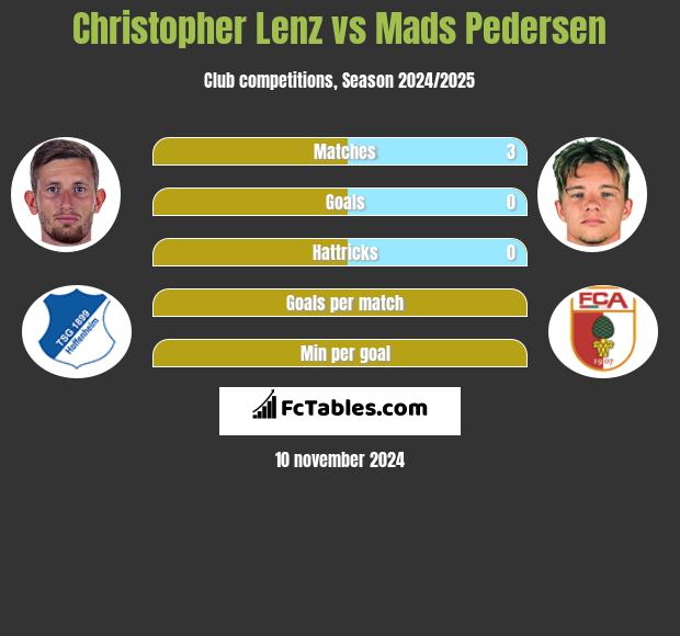 Christopher Lenz vs Mads Pedersen h2h player stats