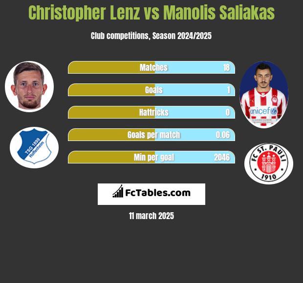 Christopher Lenz vs Manolis Saliakas h2h player stats