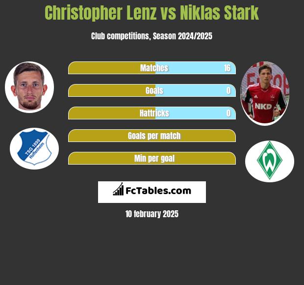 Christopher Lenz vs Niklas Stark h2h player stats