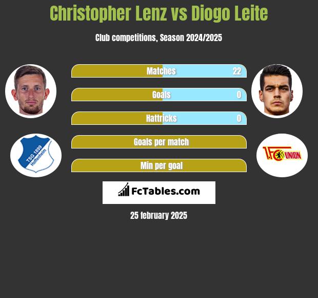 Christopher Lenz vs Diogo Leite h2h player stats