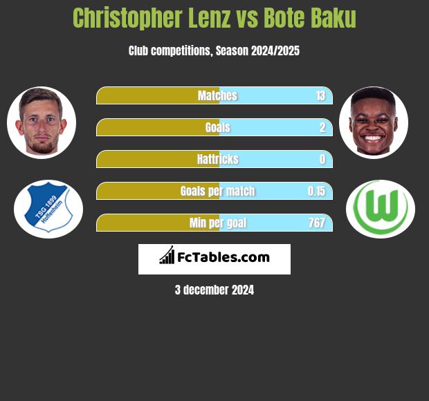 Christopher Lenz vs Bote Baku h2h player stats