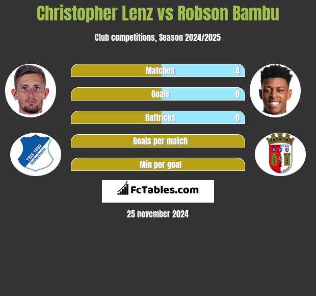 Christopher Lenz vs Robson Bambu h2h player stats