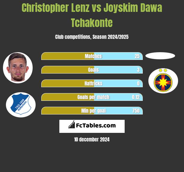 Christopher Lenz vs Joyskim Dawa Tchakonte h2h player stats