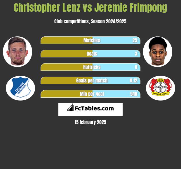 Christopher Lenz vs Jeremie Frimpong h2h player stats