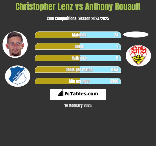 Christopher Lenz vs Anthony Rouault h2h player stats