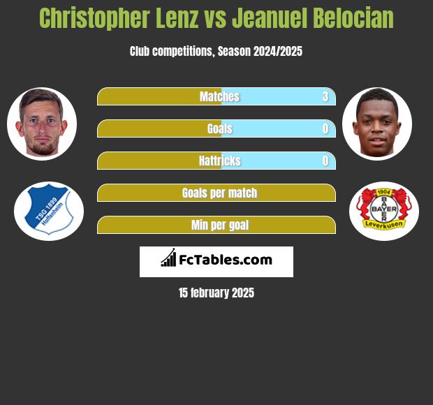 Christopher Lenz vs Jeanuel Belocian h2h player stats