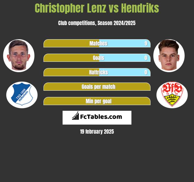 Christopher Lenz vs Hendriks h2h player stats