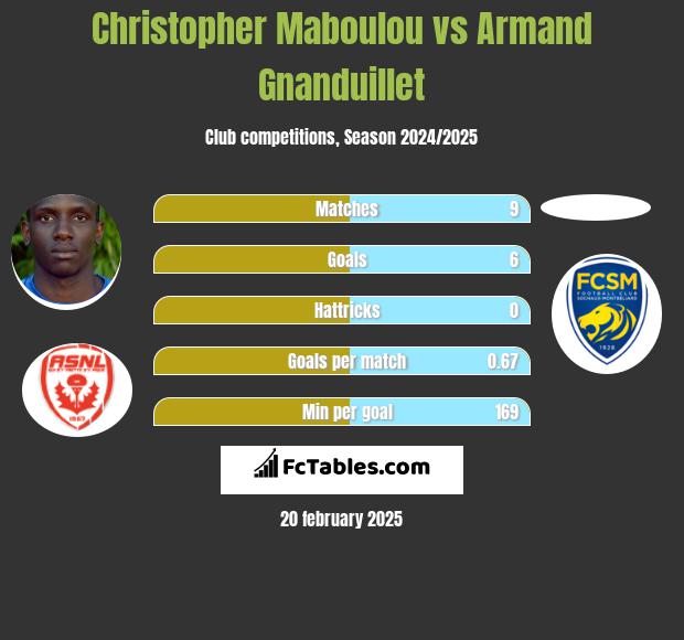 Christopher Maboulou vs Armand Gnanduillet h2h player stats