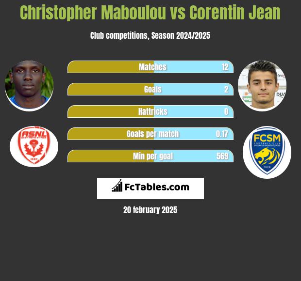 Christopher Maboulou vs Corentin Jean h2h player stats