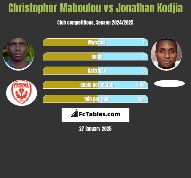 Christopher Maboulou vs Jonathan Kodjia h2h player stats