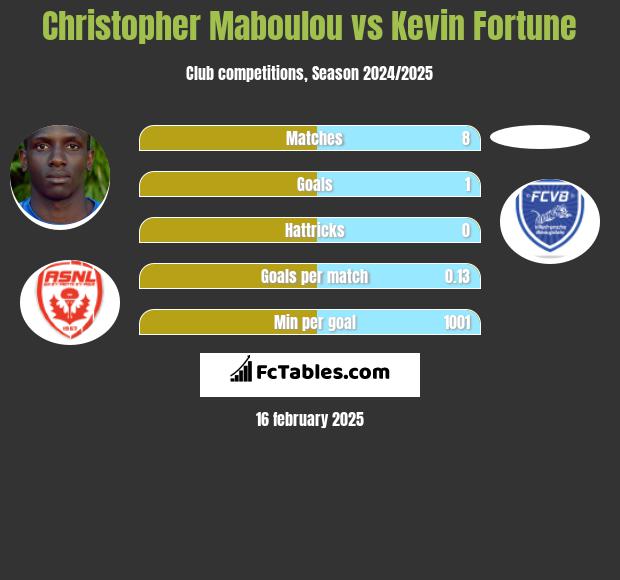 Christopher Maboulou vs Kevin Fortune h2h player stats