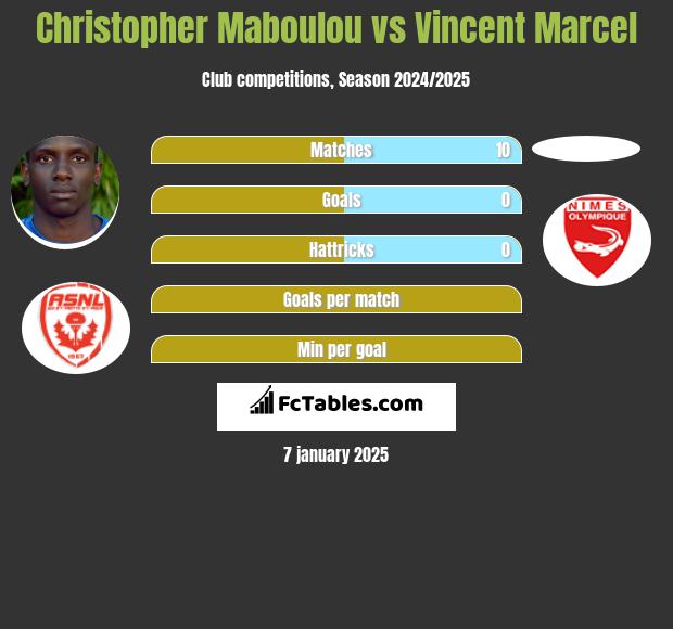 Christopher Maboulou vs Vincent Marcel h2h player stats