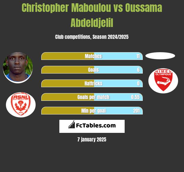 Christopher Maboulou vs Oussama Abdeldjelil h2h player stats