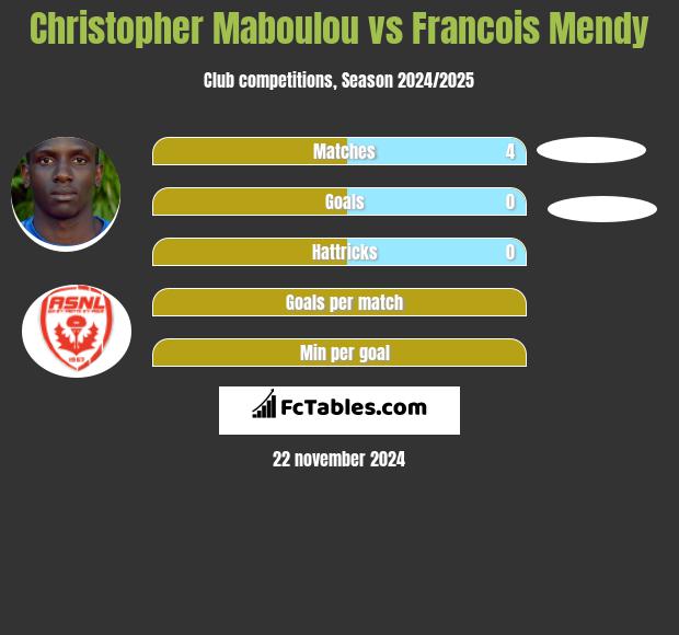 Christopher Maboulou vs Francois Mendy h2h player stats