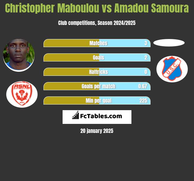 Christopher Maboulou vs Amadou Samoura h2h player stats