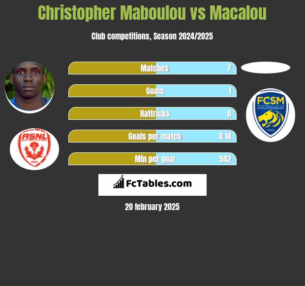 Christopher Maboulou vs Macalou h2h player stats