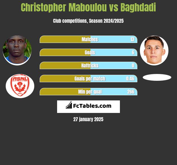 Christopher Maboulou vs Baghdadi h2h player stats