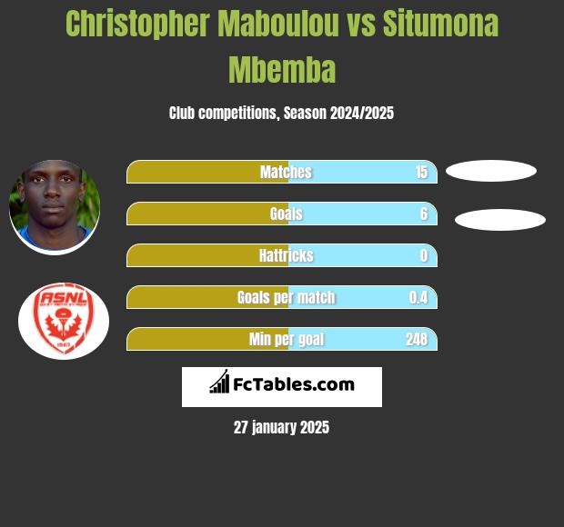 Christopher Maboulou vs Situmona Mbemba h2h player stats