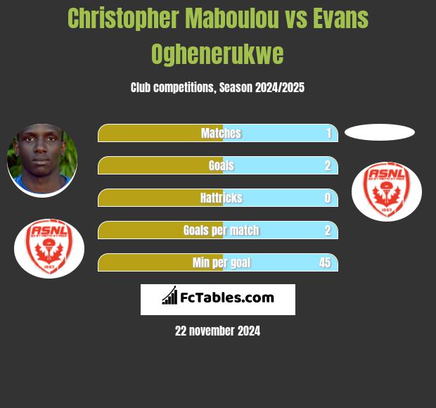 Christopher Maboulou vs Evans Oghenerukwe h2h player stats