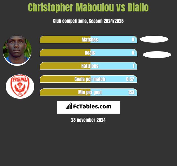 Christopher Maboulou vs Diallo h2h player stats