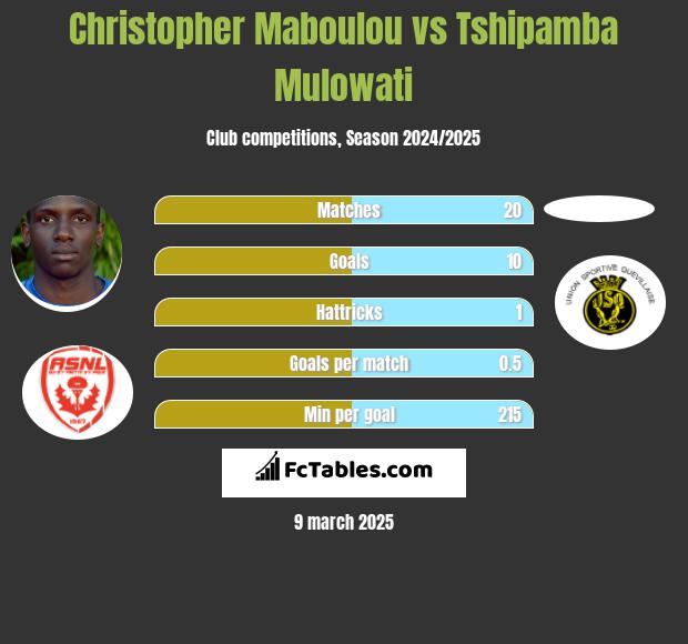 Christopher Maboulou vs Tshipamba Mulowati h2h player stats