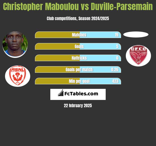 Christopher Maboulou vs Duville-Parsemain h2h player stats