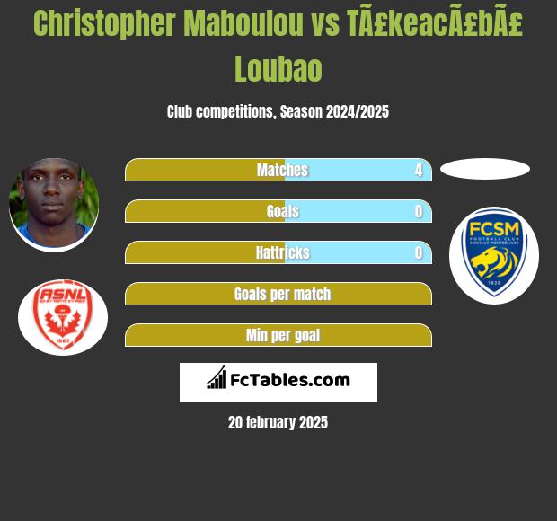 Christopher Maboulou vs TÃ£keacÃ£bÃ£ Loubao h2h player stats