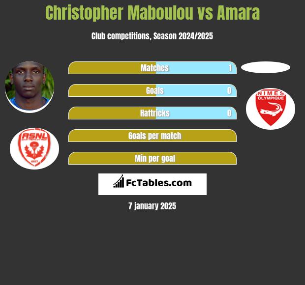 Christopher Maboulou vs Amara h2h player stats