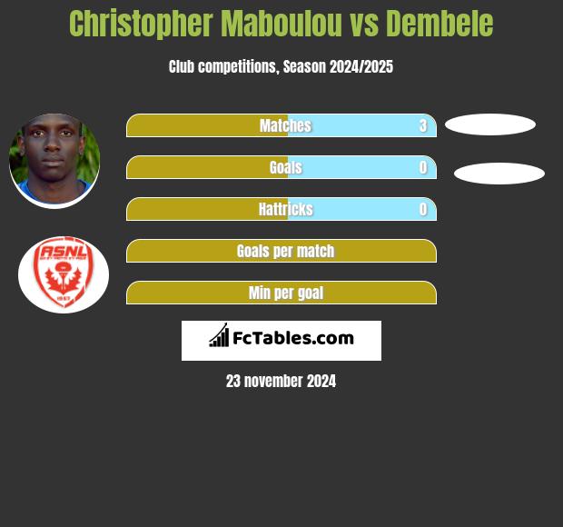 Christopher Maboulou vs Dembele h2h player stats