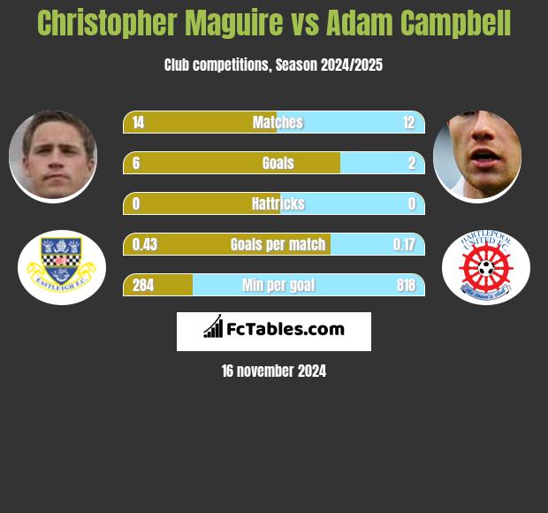 Christopher Maguire vs Adam Campbell h2h player stats