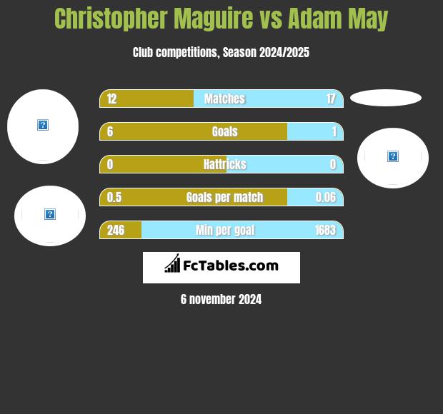 Christopher Maguire vs Adam May h2h player stats