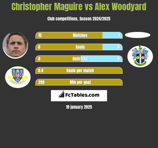 Christopher Maguire vs Alex Woodyard h2h player stats